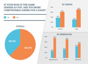 Gender doesn’t matter in asking for a raise for a majority of respondents.