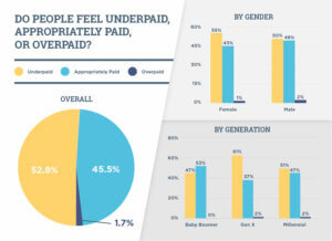 A majority of respondents feel underpaid.