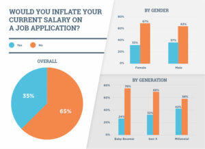 A majority wouldn’t inflate their current salary on an application.