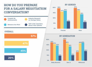 How people prepare for a salary negotiation.