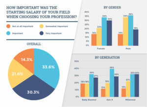 Most people said starting salary in chosen field of employment was important.