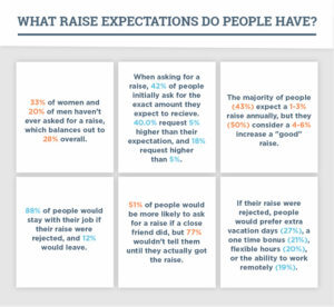 Salary expectations among survey respondents. 