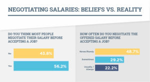 Beliefs and realities of salary negotiation