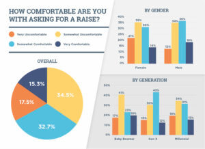 A majority of respondents were uncomfortable asking for a raise.